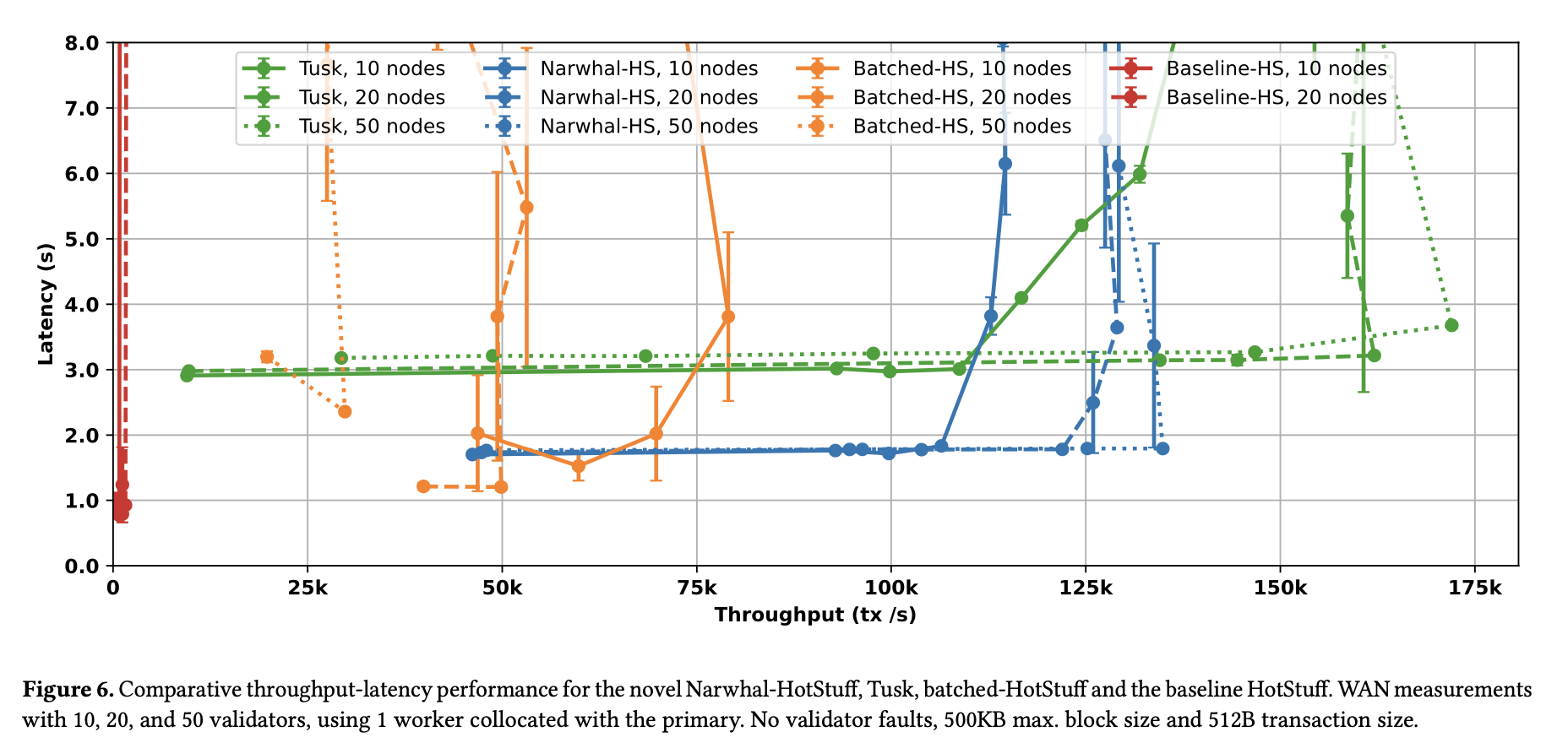 Narwhal and Tusk Performance Metrics